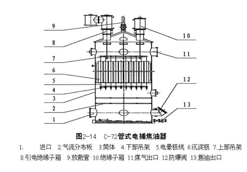 管式电捕焦油器